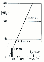 Fig.1 - Frequenza del QRM in funzione del 
tempo e retta descritta dall'eq. (1) o (2).