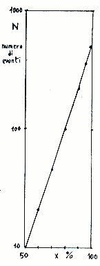 Fig.2 - Numero di eventi di microfrattura osservati attraverso 
emissioni ultra acustiche in un granito (11,12), eq. (3).