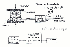 Fig.3 - Dispositivo sperimentale per la registrazione e l'analisi
di emissioni elettromagnetiche da parte di rocce compresse.